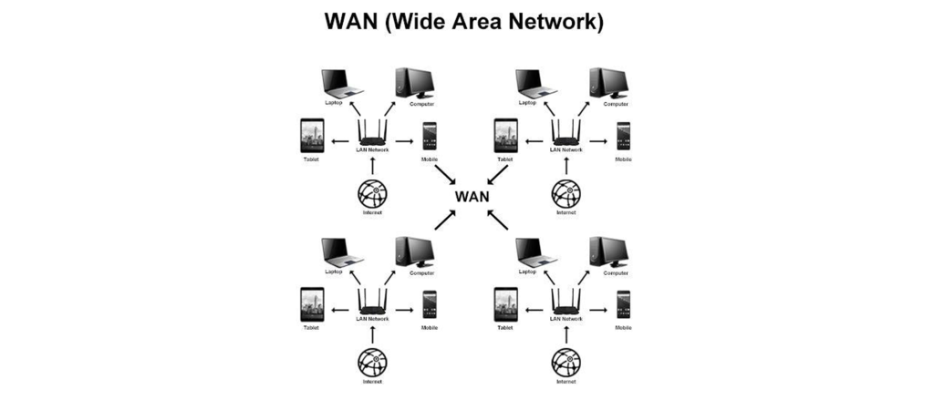خدمات اکتیو شبکه/WAN