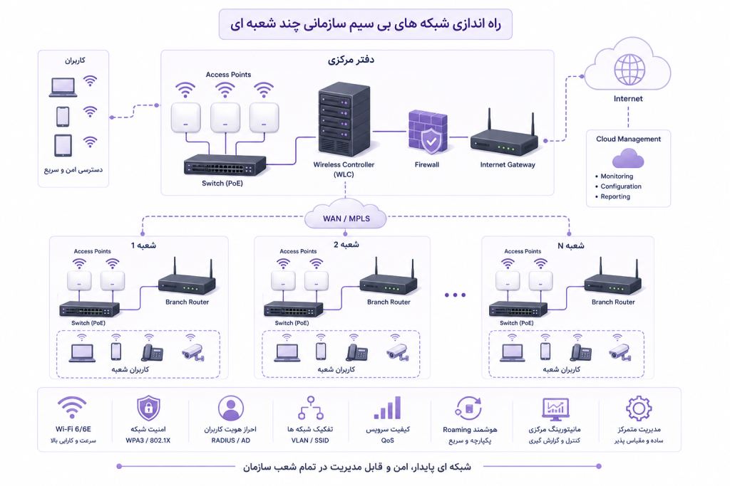 خدمات اکتیو شبکه