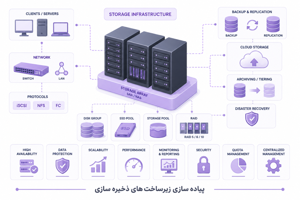 خدمات اکتیو شبکه
