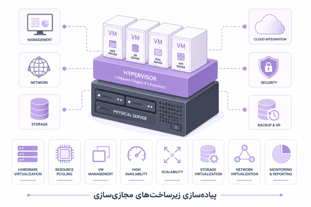 خدمات اکتیو شبکه